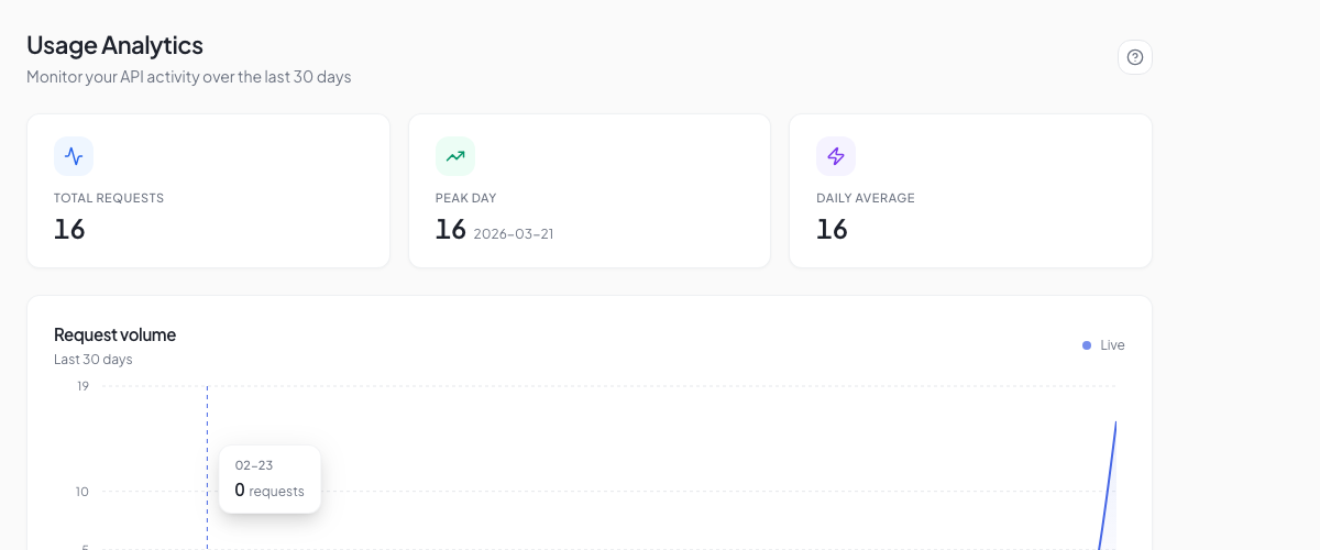 Usage chart